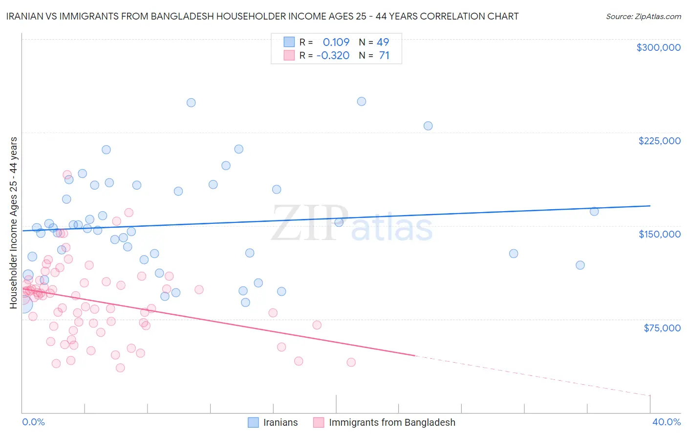 Iranian vs Immigrants from Bangladesh Householder Income Ages 25 - 44 years