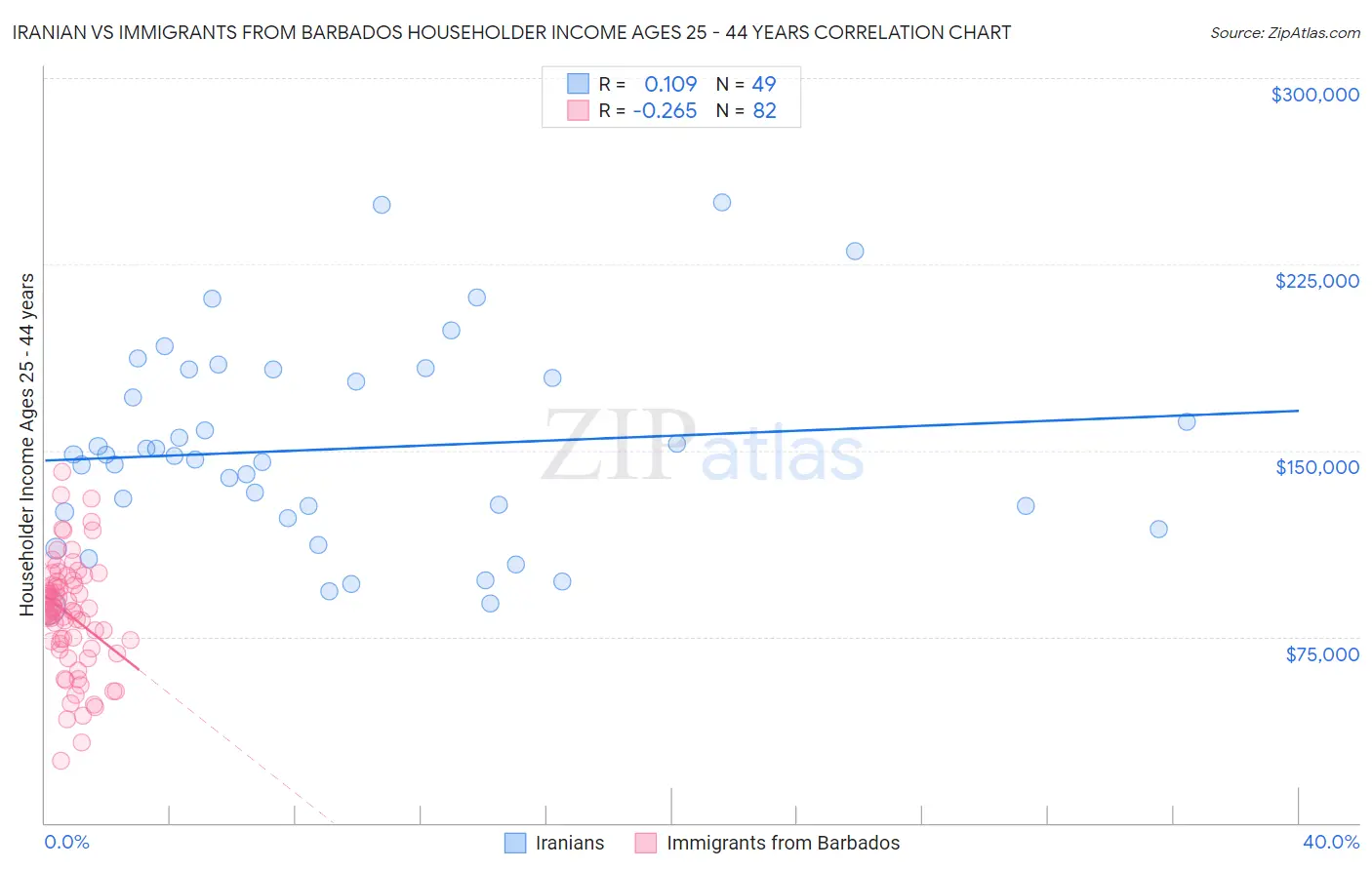 Iranian vs Immigrants from Barbados Householder Income Ages 25 - 44 years