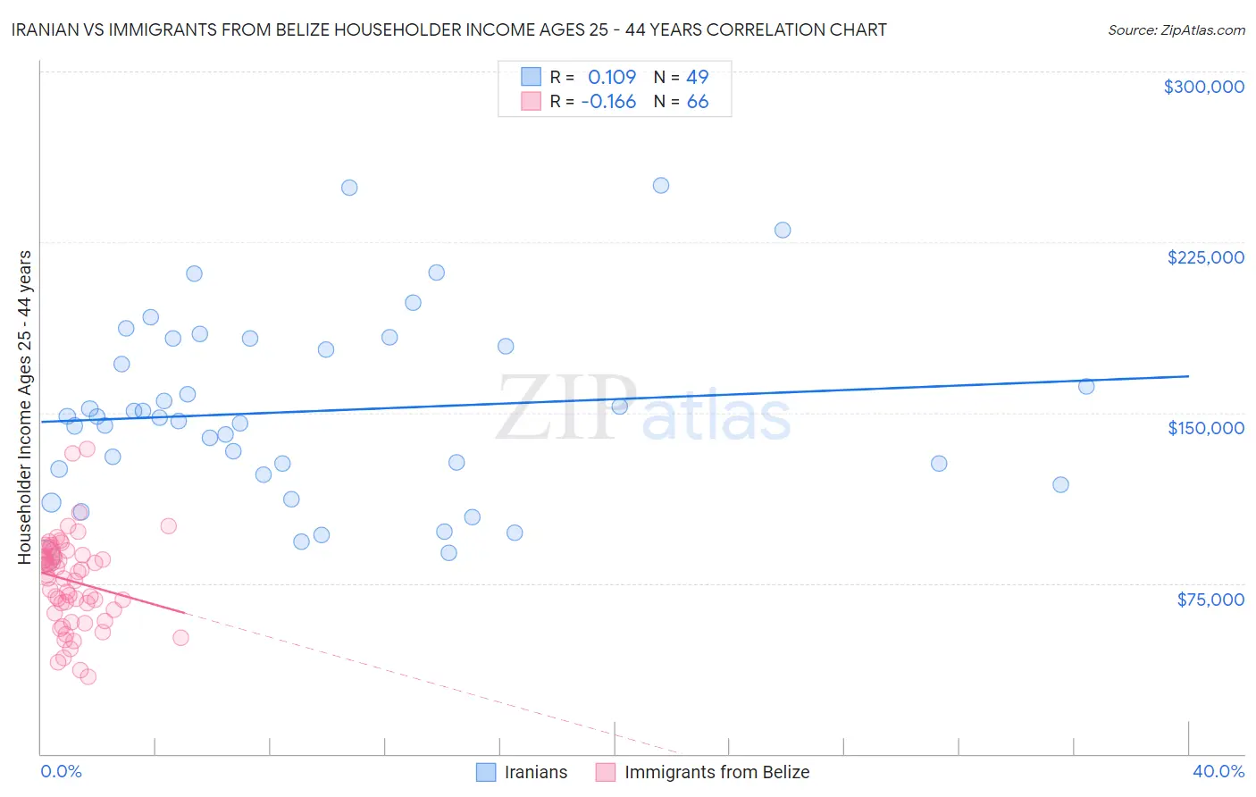 Iranian vs Immigrants from Belize Householder Income Ages 25 - 44 years