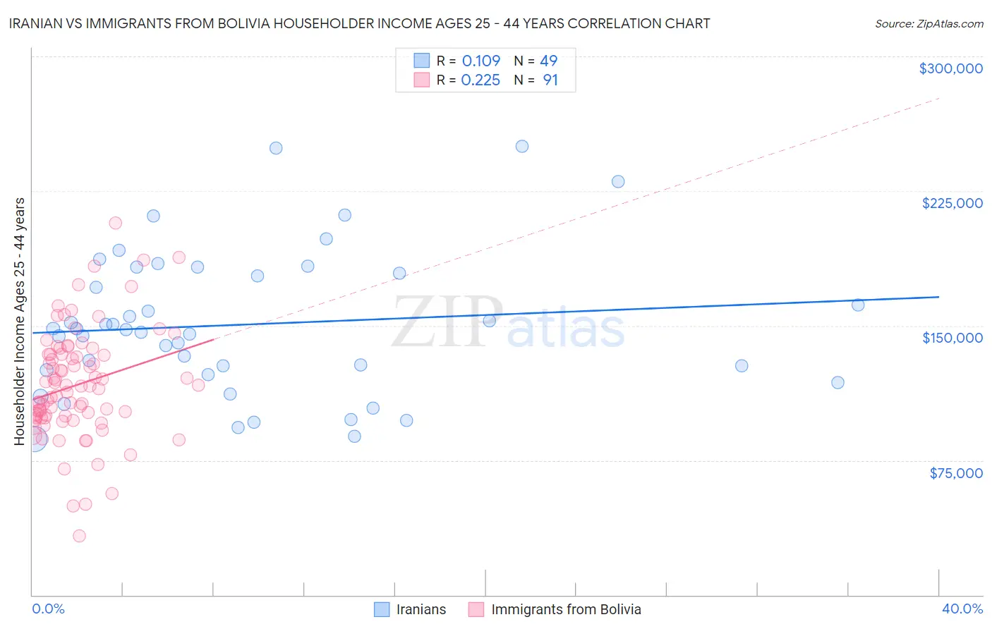 Iranian vs Immigrants from Bolivia Householder Income Ages 25 - 44 years