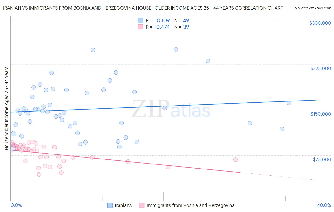 Iranian vs Immigrants from Bosnia and Herzegovina Householder Income Ages 25 - 44 years