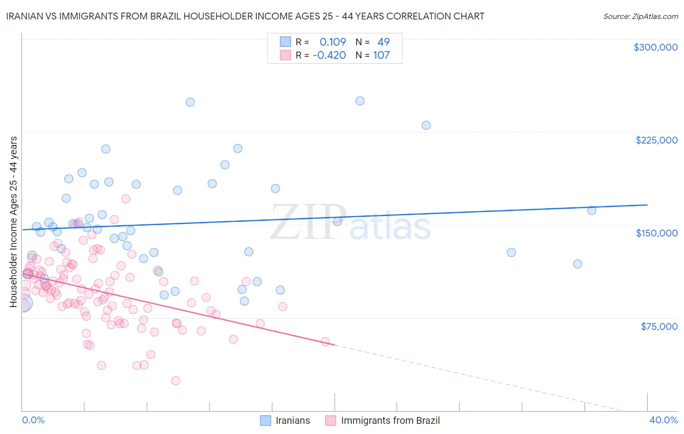 Iranian vs Immigrants from Brazil Householder Income Ages 25 - 44 years