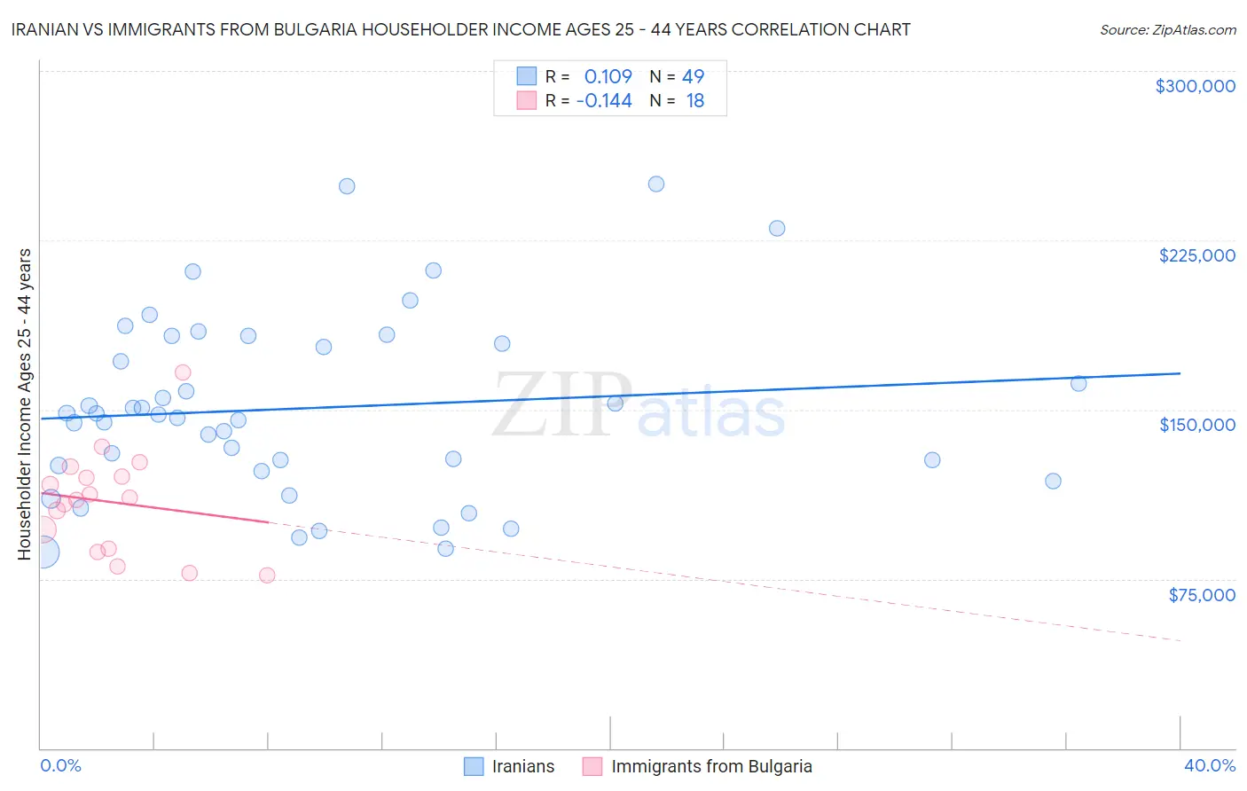 Iranian vs Immigrants from Bulgaria Householder Income Ages 25 - 44 years