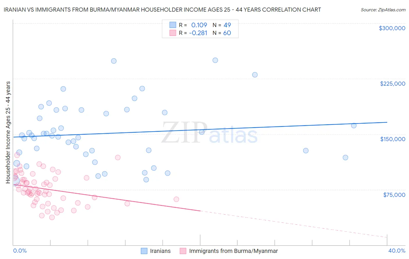 Iranian vs Immigrants from Burma/Myanmar Householder Income Ages 25 - 44 years