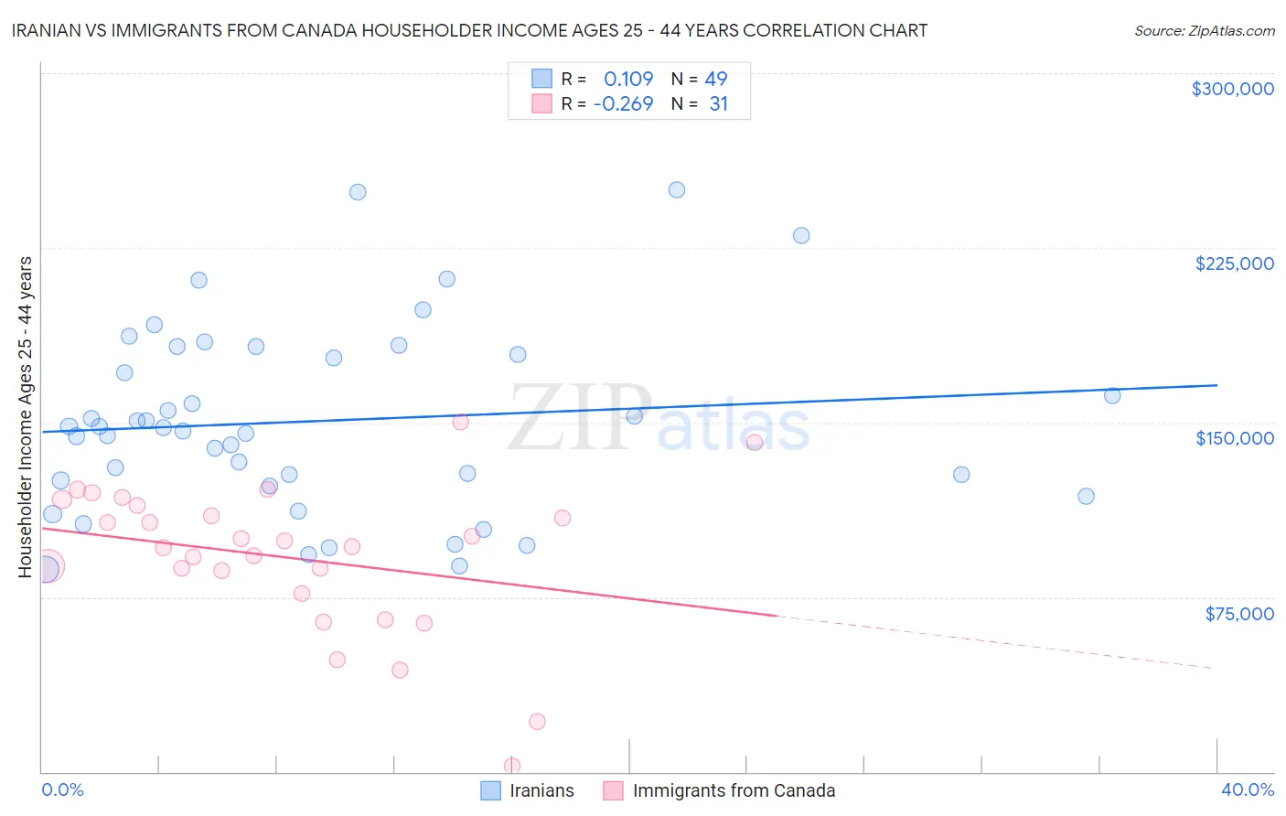 Iranian vs Immigrants from Canada Householder Income Ages 25 - 44 years
