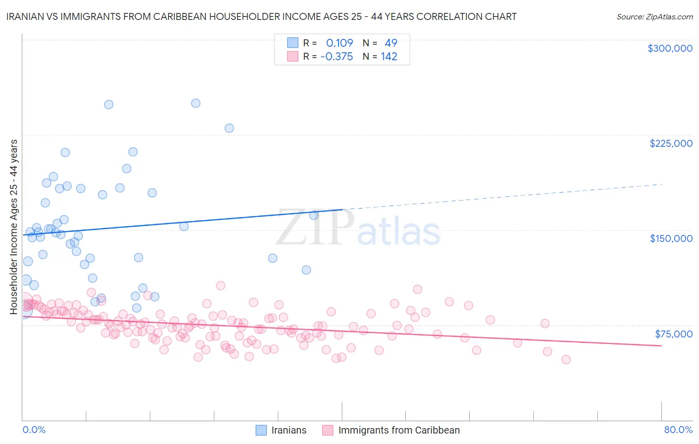 Iranian vs Immigrants from Caribbean Householder Income Ages 25 - 44 years