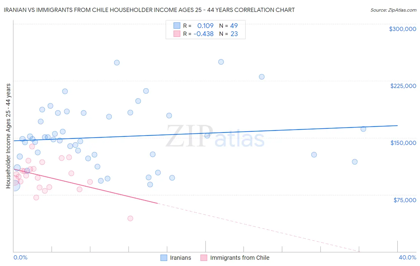 Iranian vs Immigrants from Chile Householder Income Ages 25 - 44 years