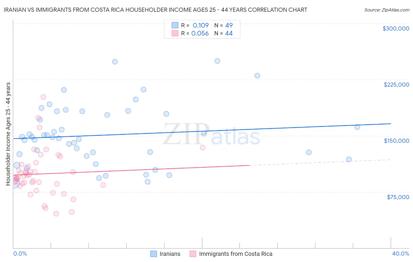 Iranian vs Immigrants from Costa Rica Householder Income Ages 25 - 44 years