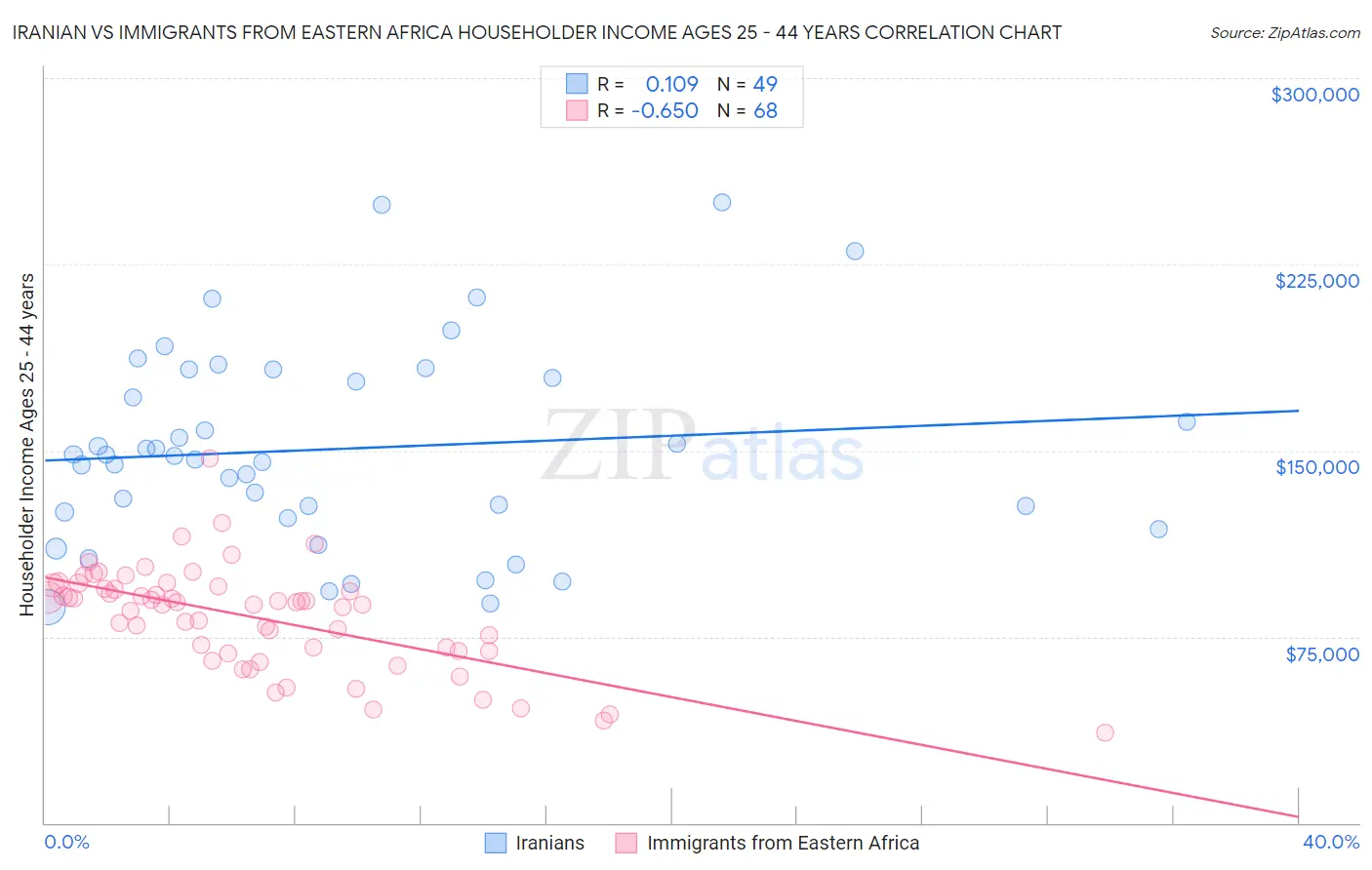 Iranian vs Immigrants from Eastern Africa Householder Income Ages 25 - 44 years