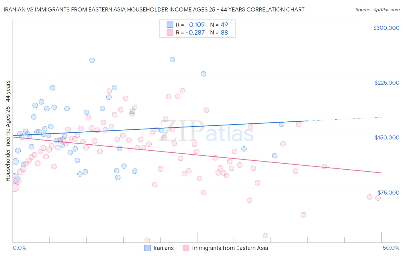 Iranian vs Immigrants from Eastern Asia Householder Income Ages 25 - 44 years