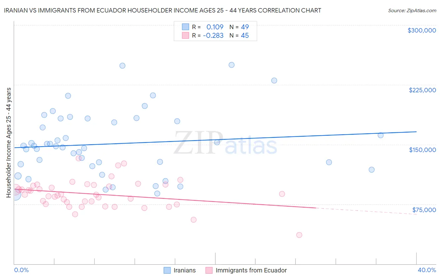 Iranian vs Immigrants from Ecuador Householder Income Ages 25 - 44 years