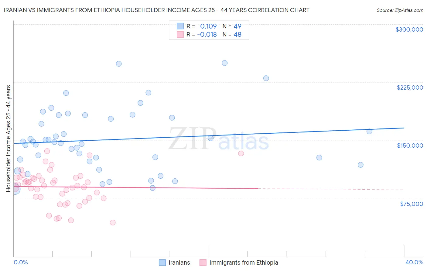 Iranian vs Immigrants from Ethiopia Householder Income Ages 25 - 44 years