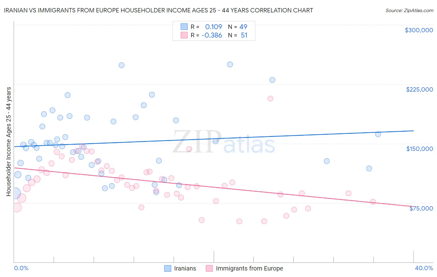 Iranian vs Immigrants from Europe Householder Income Ages 25 - 44 years