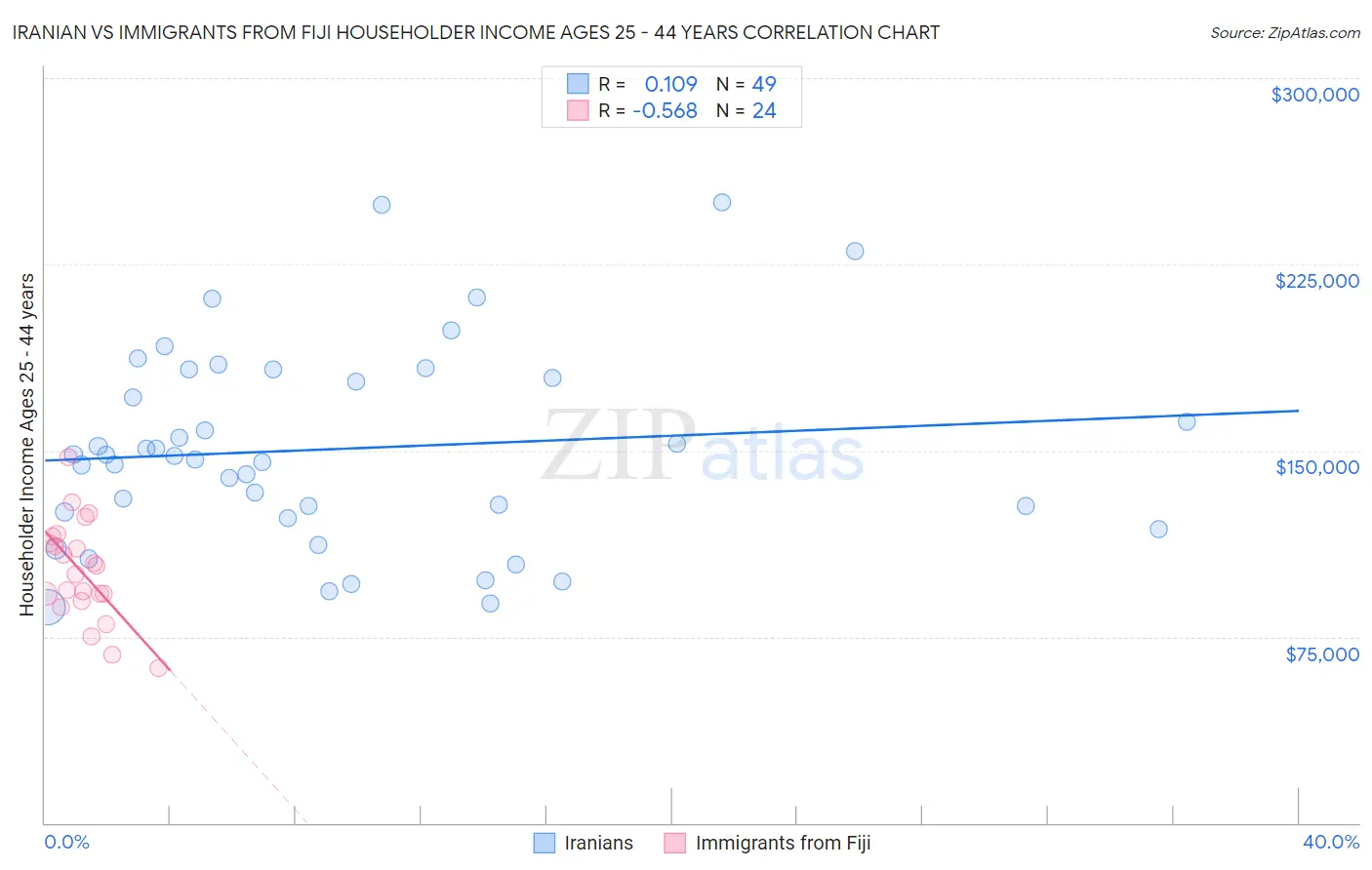 Iranian vs Immigrants from Fiji Householder Income Ages 25 - 44 years