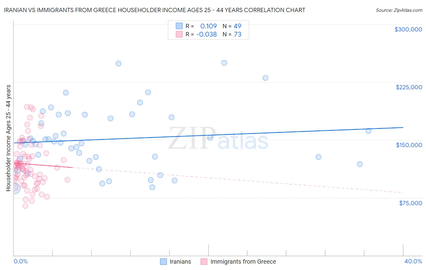 Iranian vs Immigrants from Greece Householder Income Ages 25 - 44 years