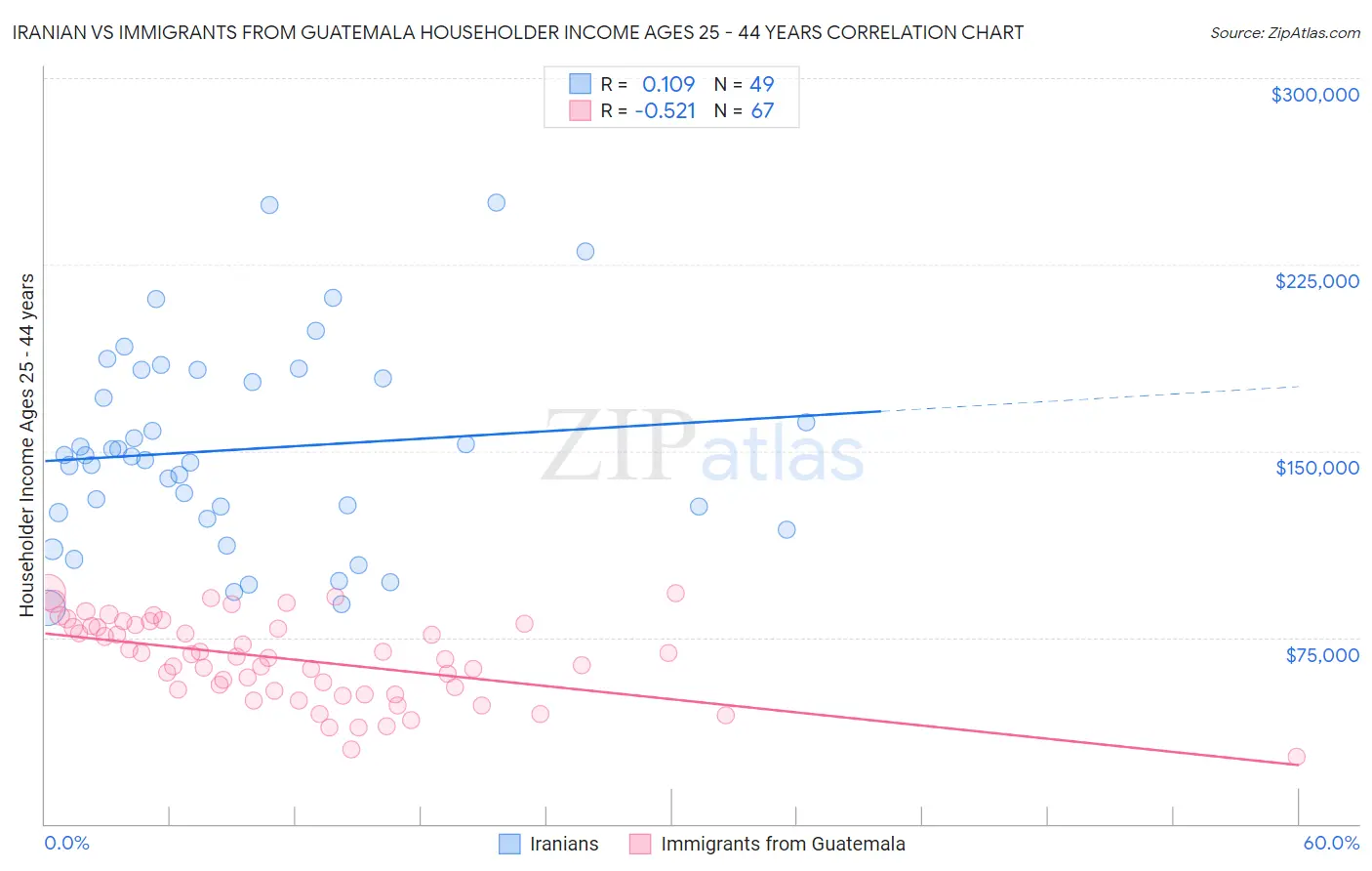Iranian vs Immigrants from Guatemala Householder Income Ages 25 - 44 years