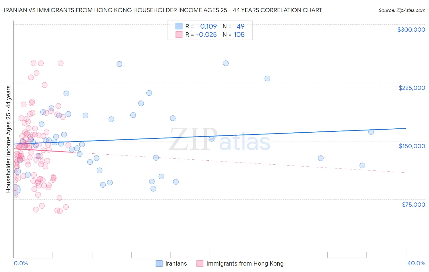 Iranian vs Immigrants from Hong Kong Householder Income Ages 25 - 44 years
