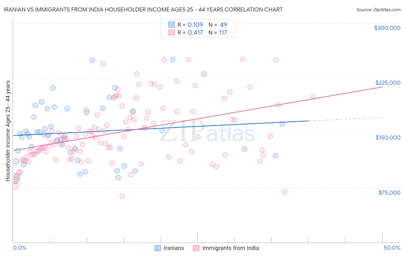 Iranian vs Immigrants from India Householder Income Ages 25 - 44 years