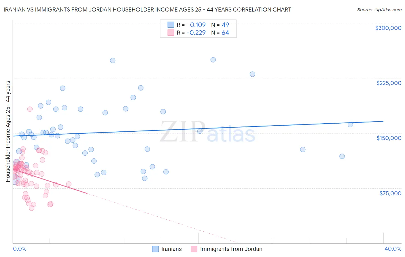Iranian vs Immigrants from Jordan Householder Income Ages 25 - 44 years