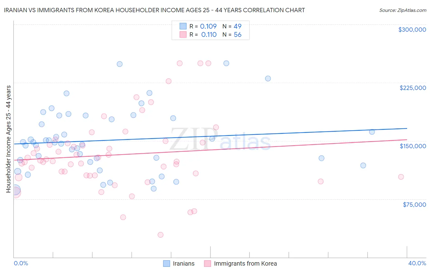 Iranian vs Immigrants from Korea Householder Income Ages 25 - 44 years