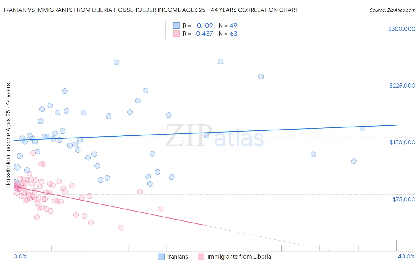 Iranian vs Immigrants from Liberia Householder Income Ages 25 - 44 years