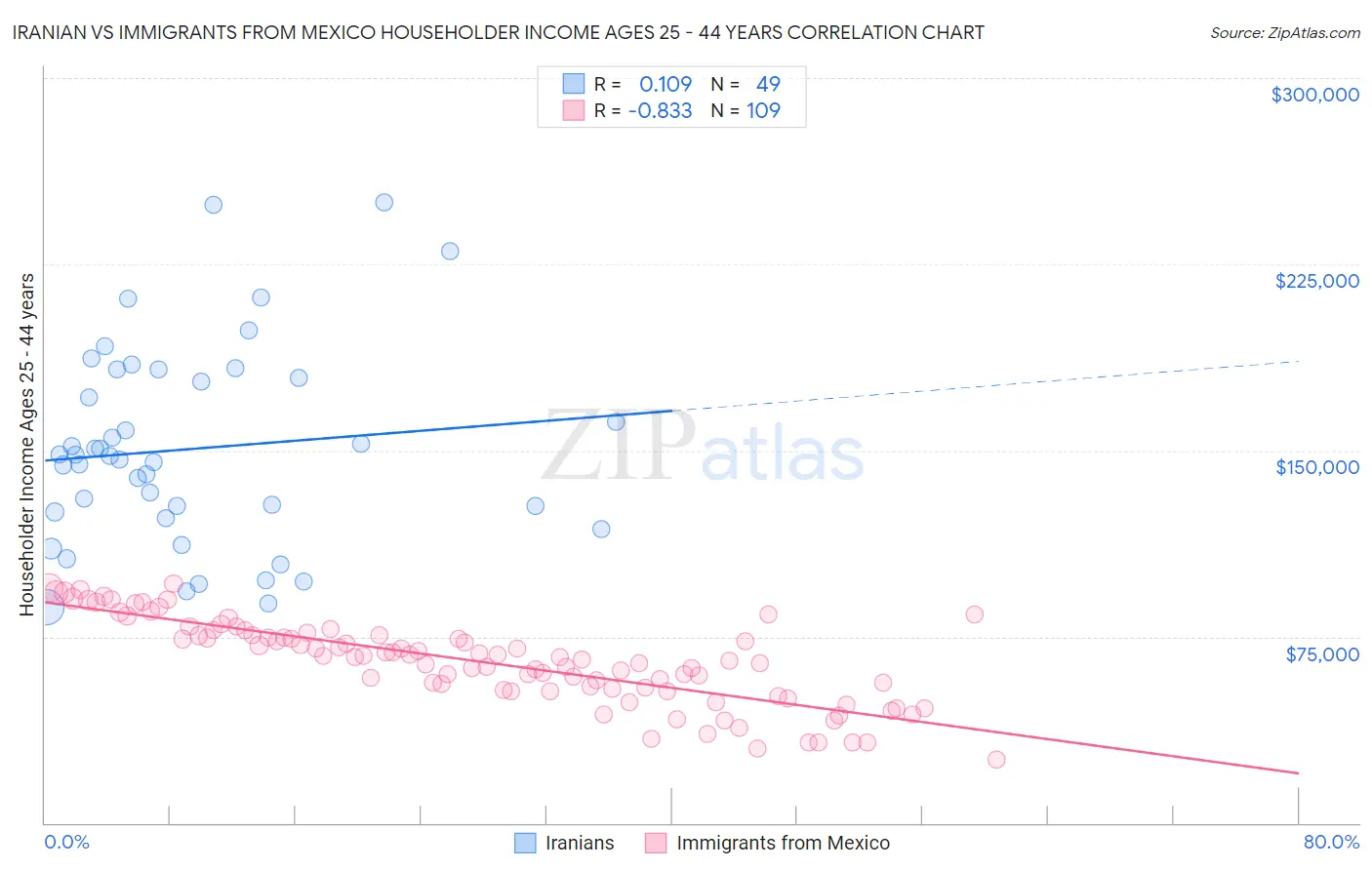 Iranian vs Immigrants from Mexico Householder Income Ages 25 - 44 years