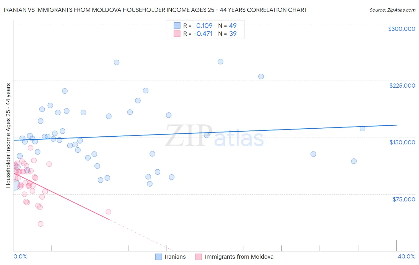 Iranian vs Immigrants from Moldova Householder Income Ages 25 - 44 years