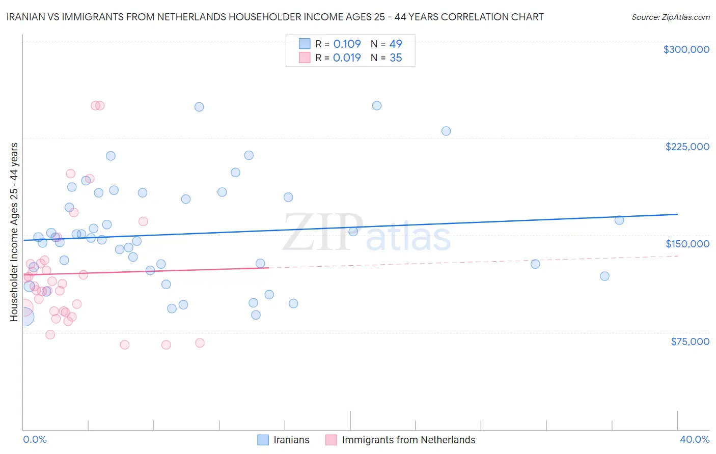 Iranian vs Immigrants from Netherlands Householder Income Ages 25 - 44 years