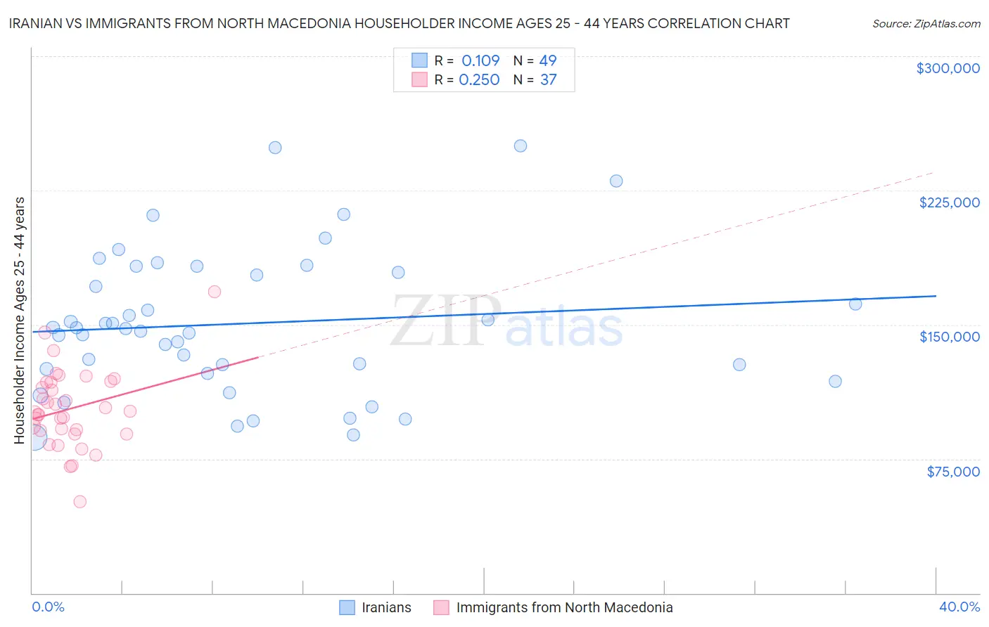 Iranian vs Immigrants from North Macedonia Householder Income Ages 25 - 44 years