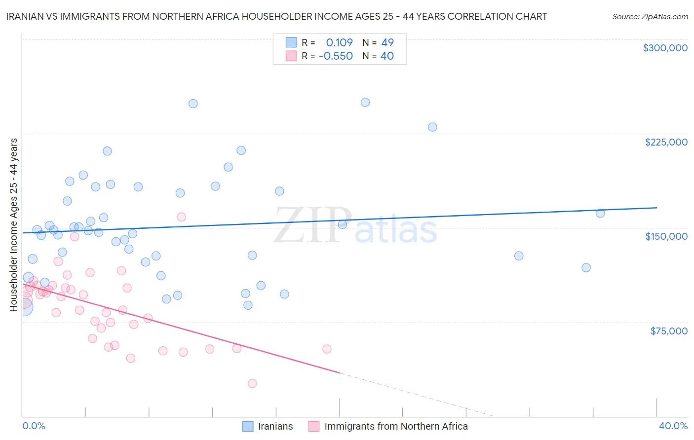 Iranian vs Immigrants from Northern Africa Householder Income Ages 25 - 44 years