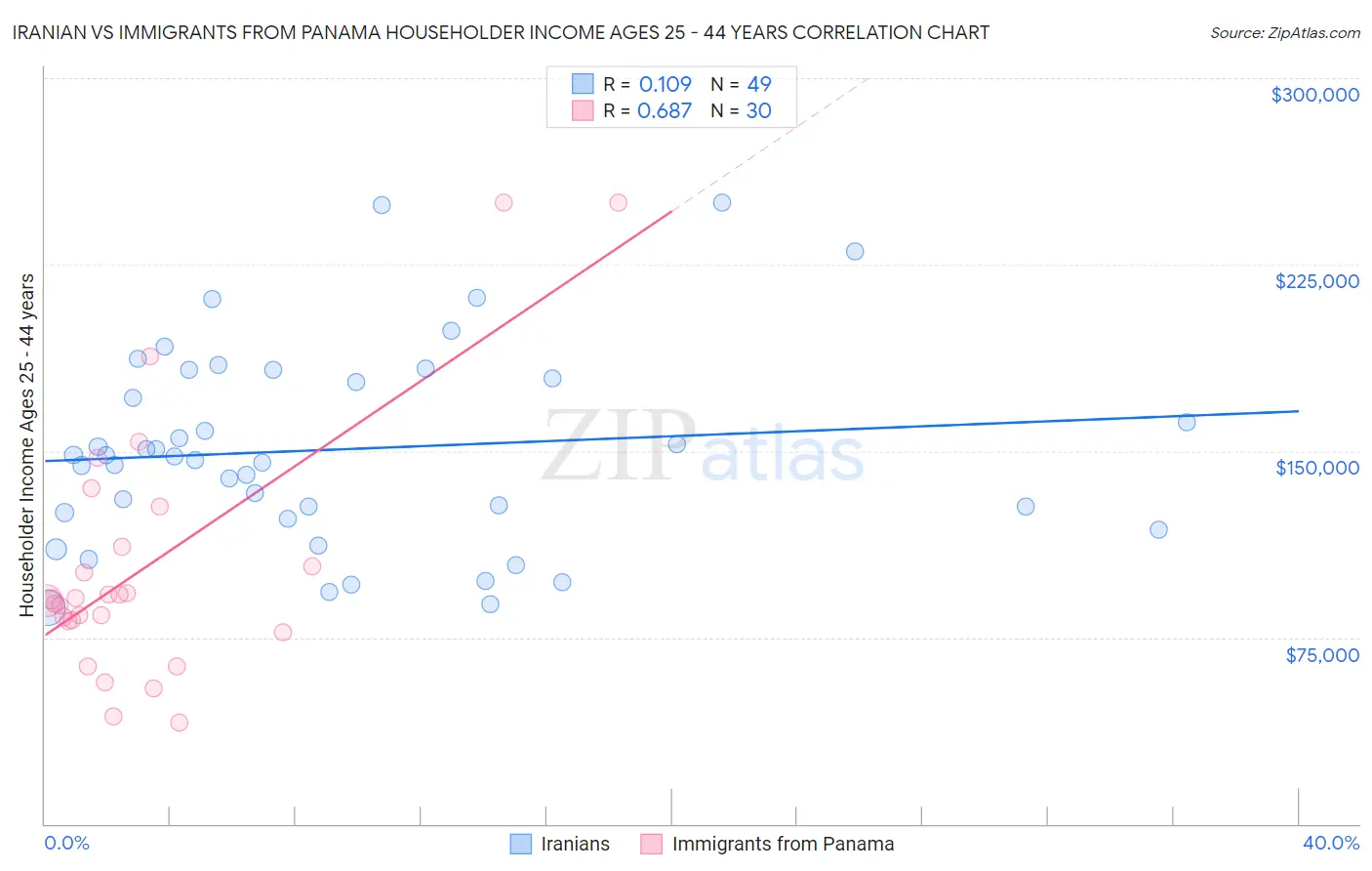 Iranian vs Immigrants from Panama Householder Income Ages 25 - 44 years