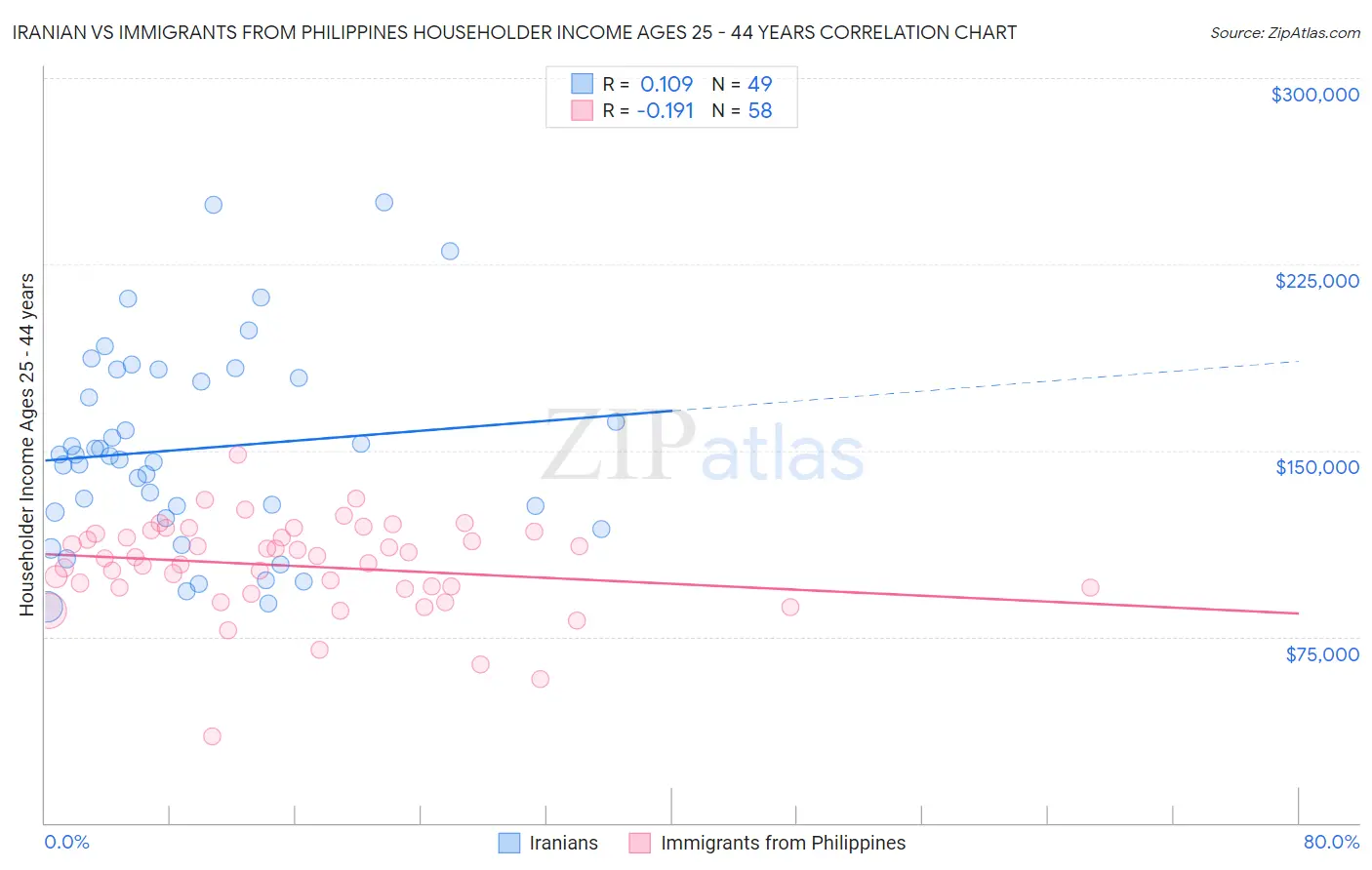 Iranian vs Immigrants from Philippines Householder Income Ages 25 - 44 years