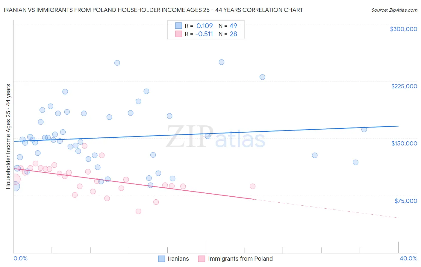 Iranian vs Immigrants from Poland Householder Income Ages 25 - 44 years