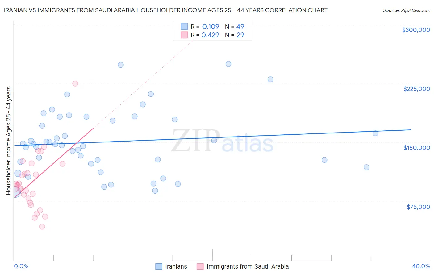 Iranian vs Immigrants from Saudi Arabia Householder Income Ages 25 - 44 years