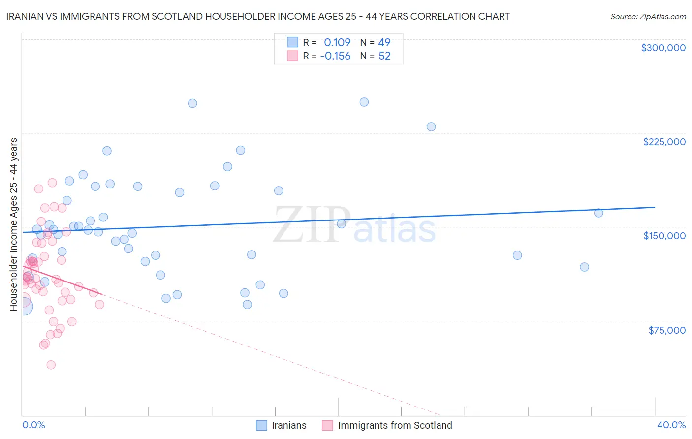 Iranian vs Immigrants from Scotland Householder Income Ages 25 - 44 years