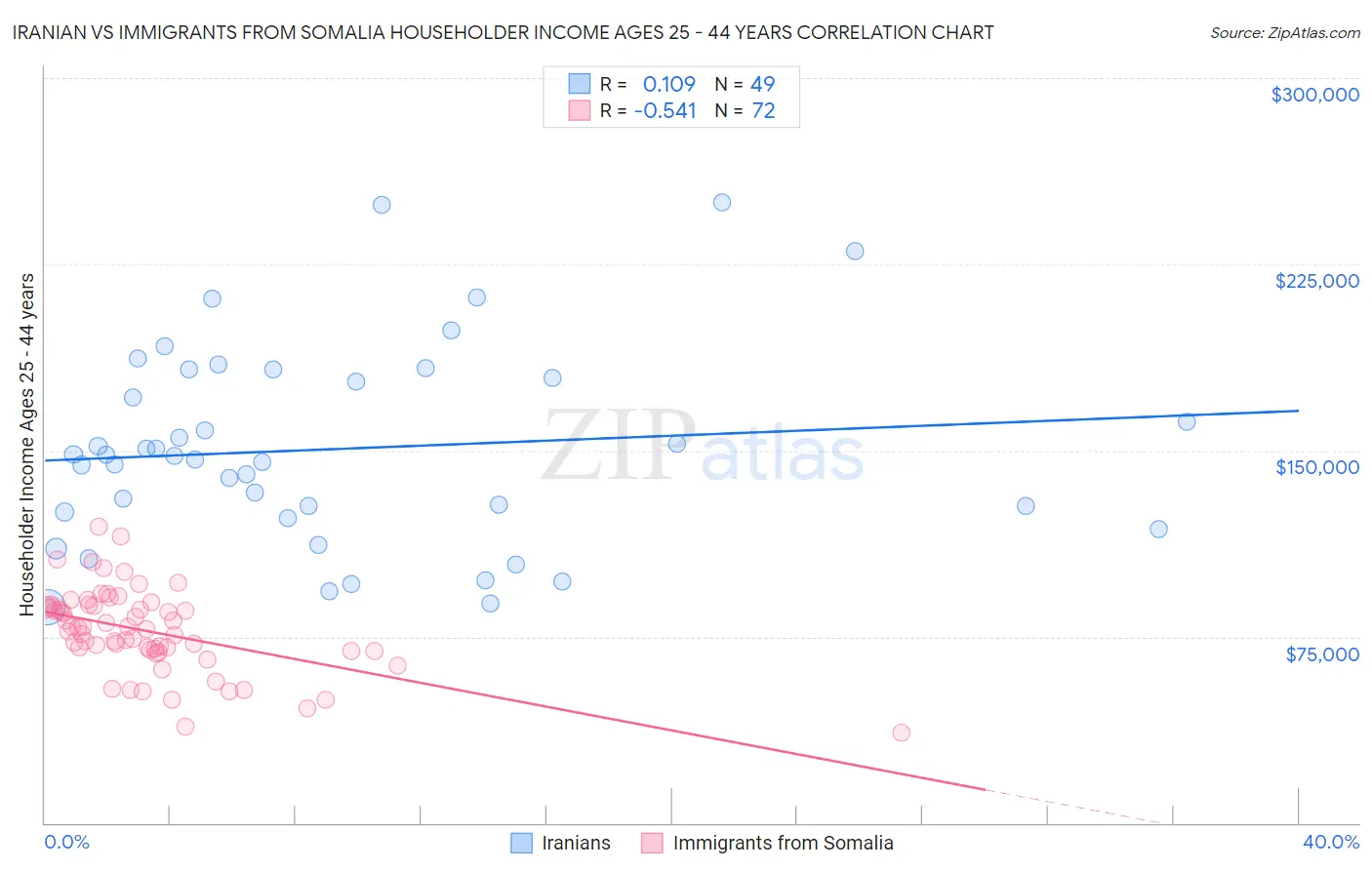 Iranian vs Immigrants from Somalia Householder Income Ages 25 - 44 years