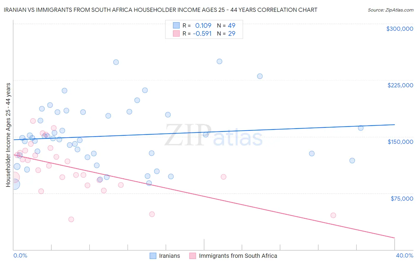 Iranian vs Immigrants from South Africa Householder Income Ages 25 - 44 years