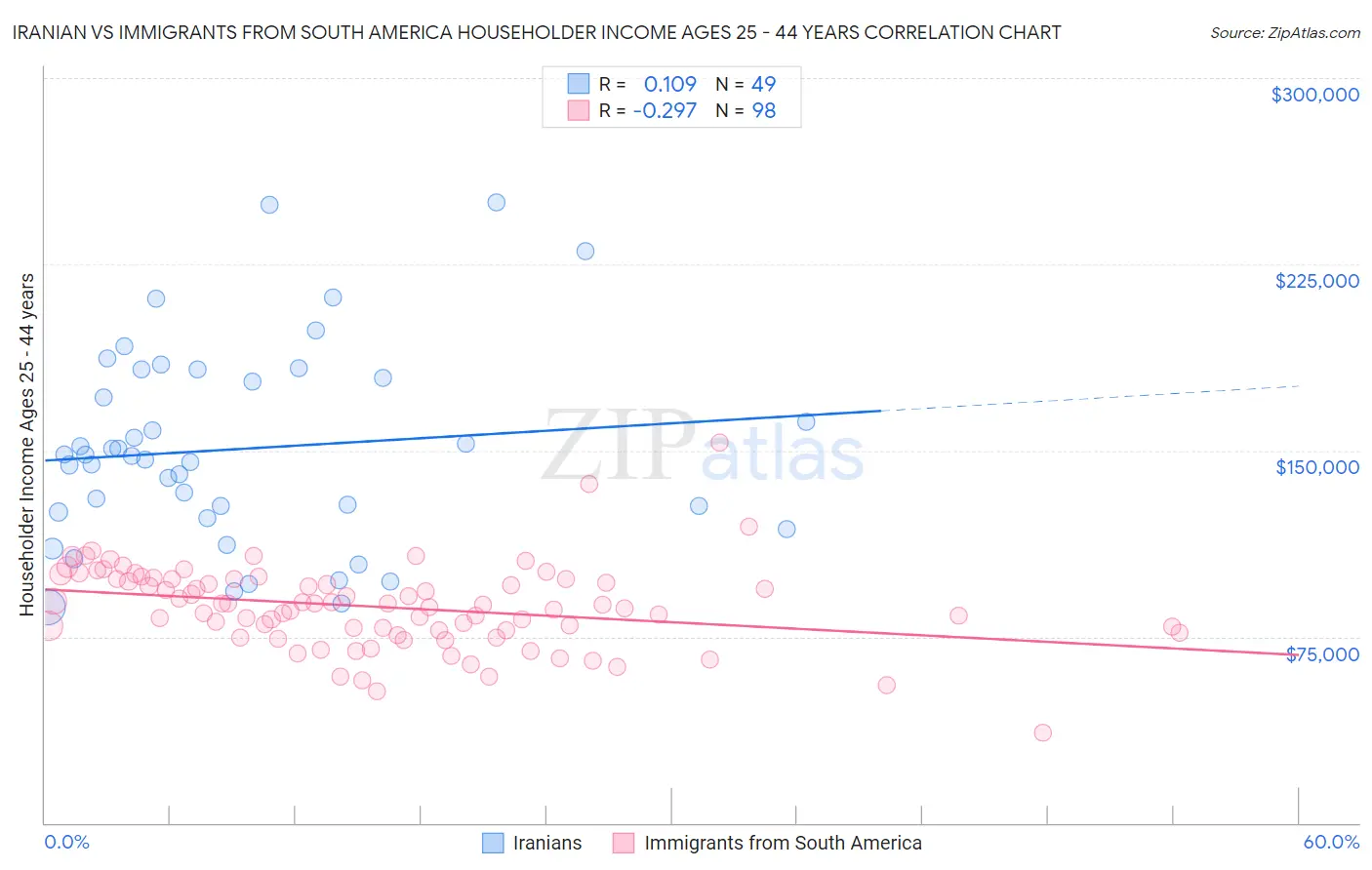 Iranian vs Immigrants from South America Householder Income Ages 25 - 44 years