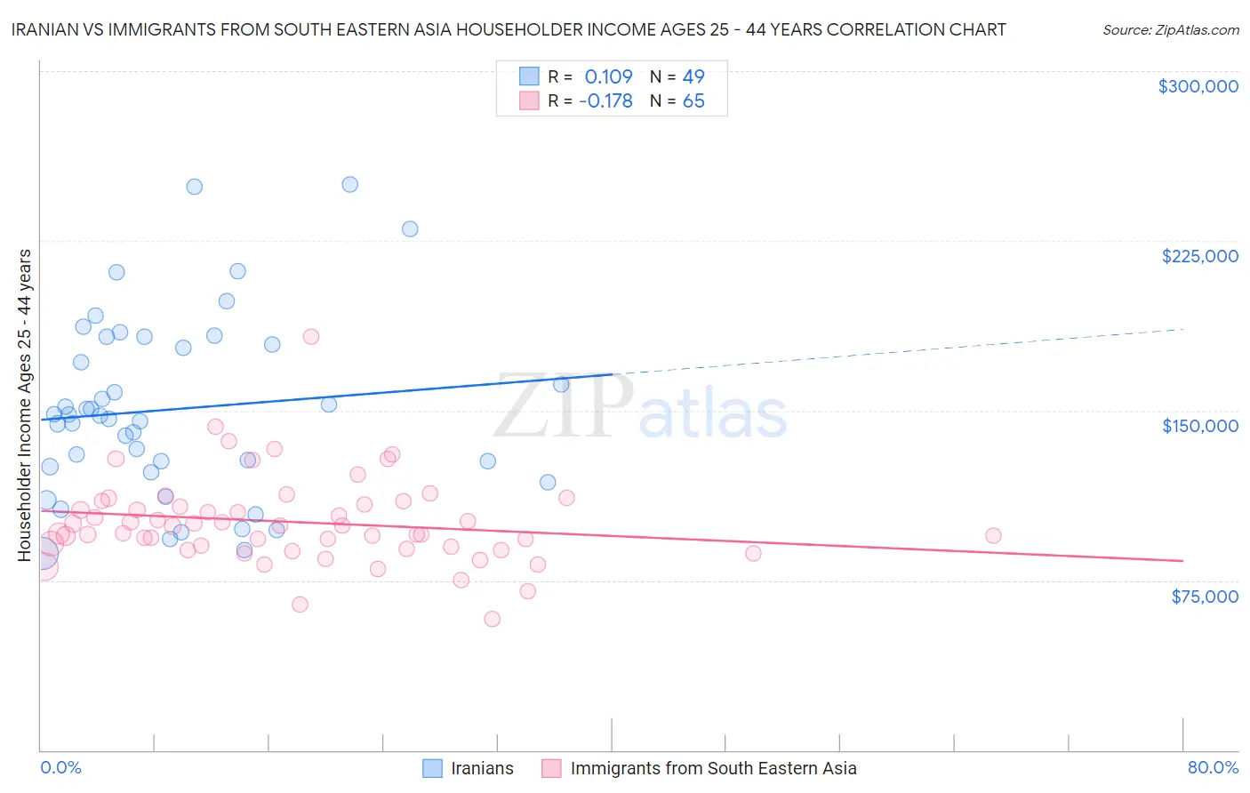 Iranian vs Immigrants from South Eastern Asia Householder Income Ages 25 - 44 years