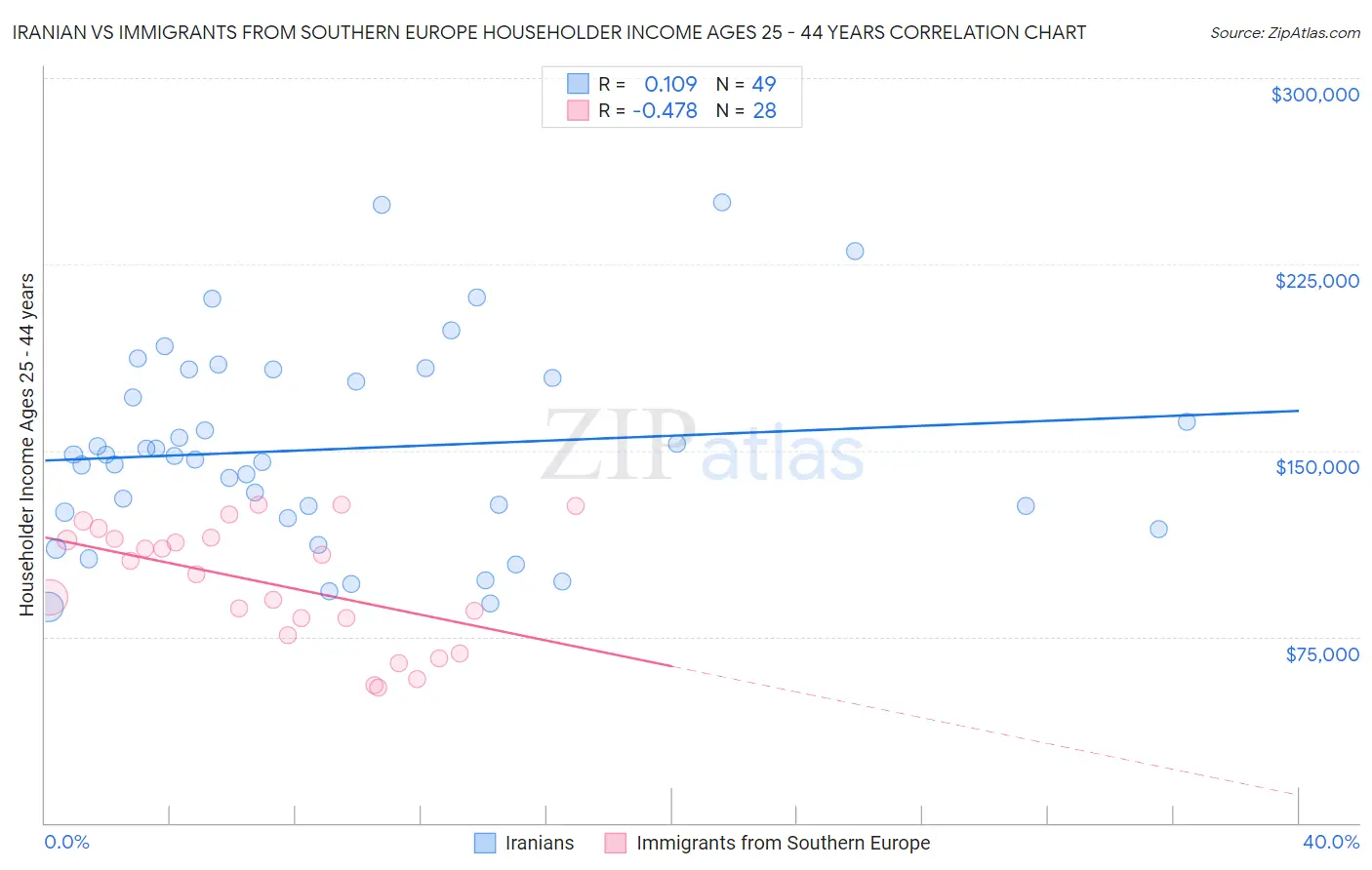 Iranian vs Immigrants from Southern Europe Householder Income Ages 25 - 44 years