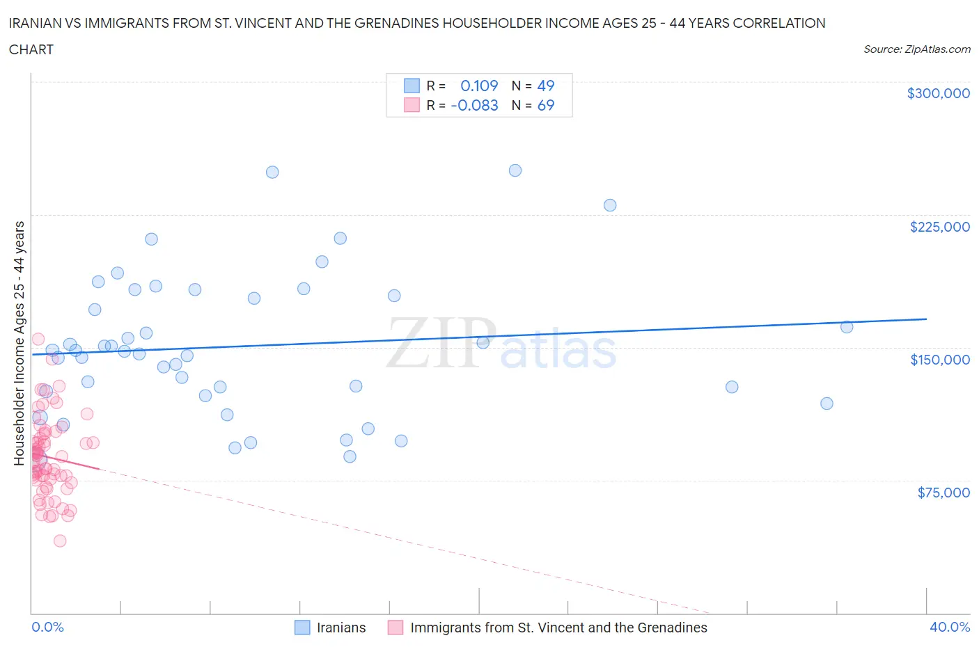 Iranian vs Immigrants from St. Vincent and the Grenadines Householder Income Ages 25 - 44 years