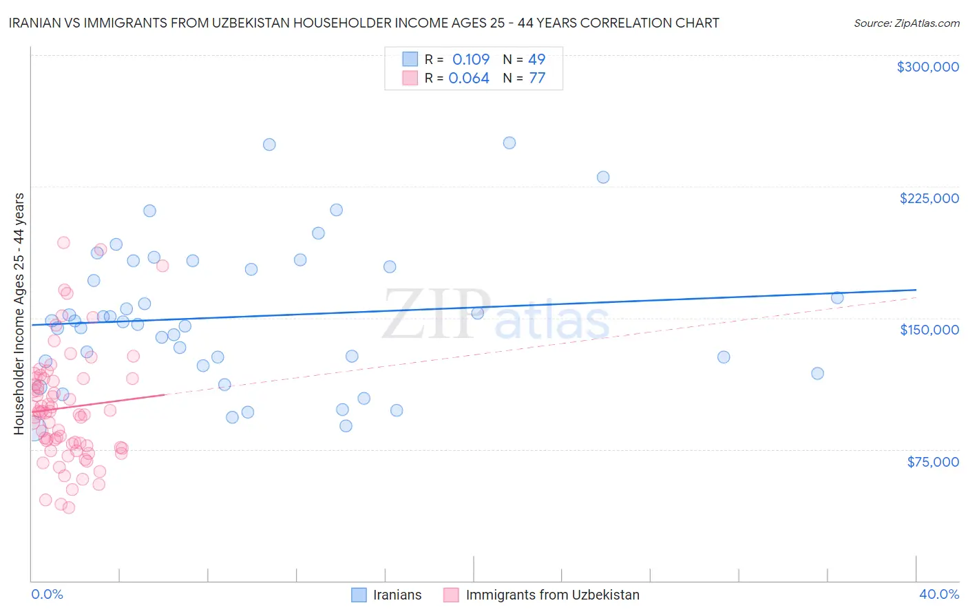 Iranian vs Immigrants from Uzbekistan Householder Income Ages 25 - 44 years