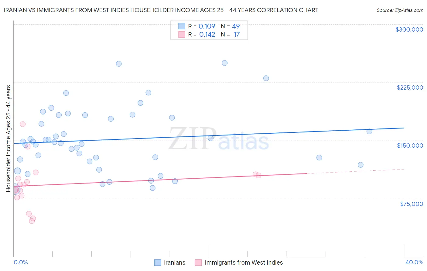 Iranian vs Immigrants from West Indies Householder Income Ages 25 - 44 years