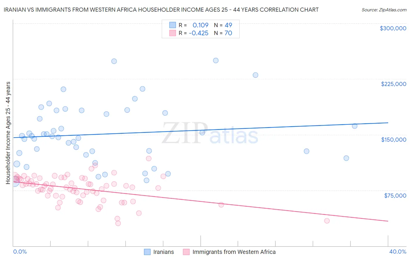 Iranian vs Immigrants from Western Africa Householder Income Ages 25 - 44 years