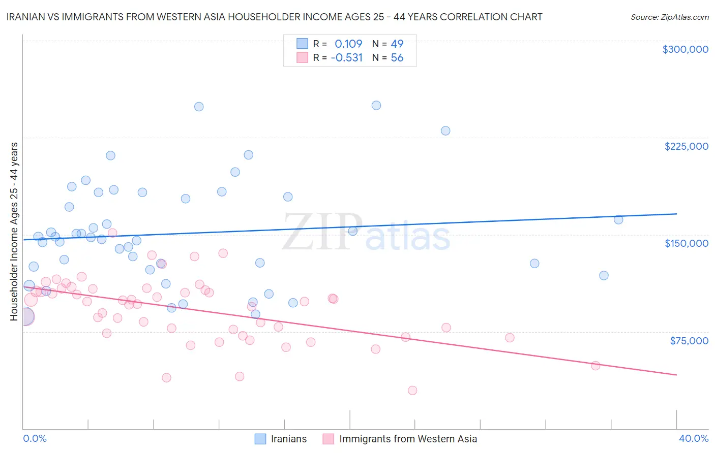 Iranian vs Immigrants from Western Asia Householder Income Ages 25 - 44 years