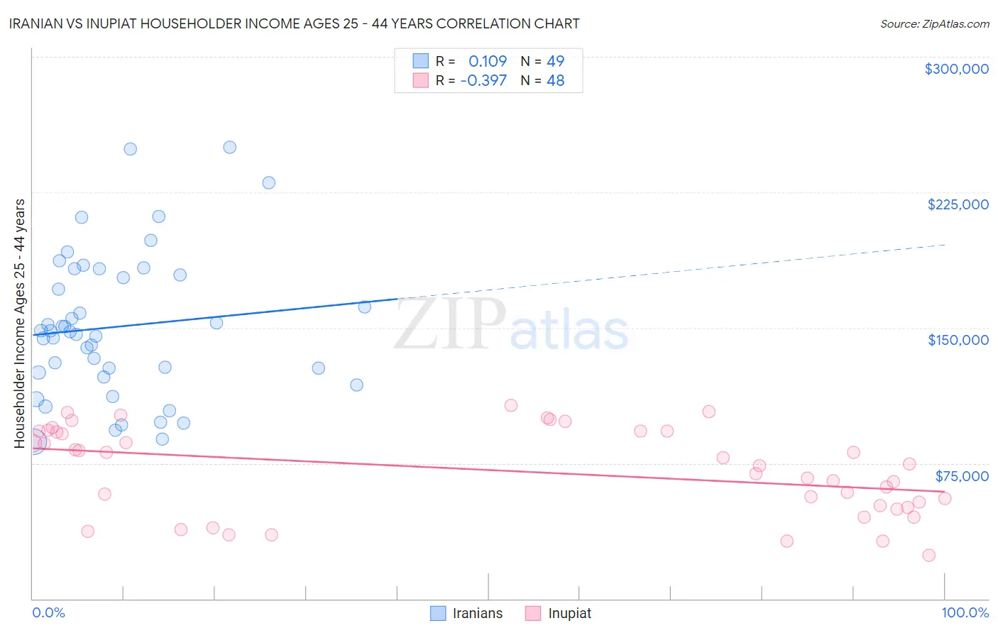 Iranian vs Inupiat Householder Income Ages 25 - 44 years