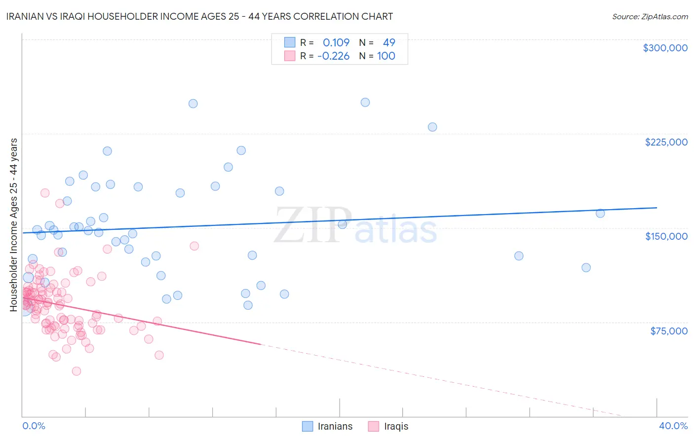 Iranian vs Iraqi Householder Income Ages 25 - 44 years