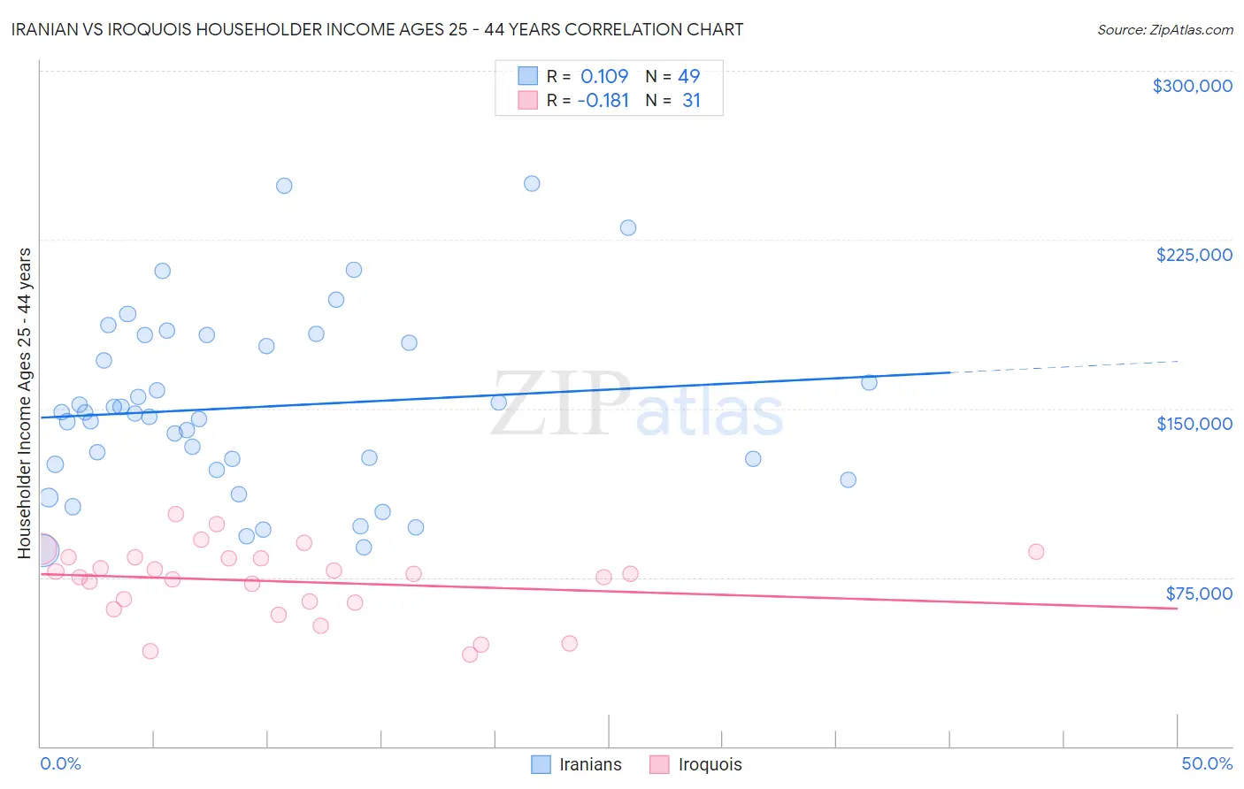 Iranian vs Iroquois Householder Income Ages 25 - 44 years