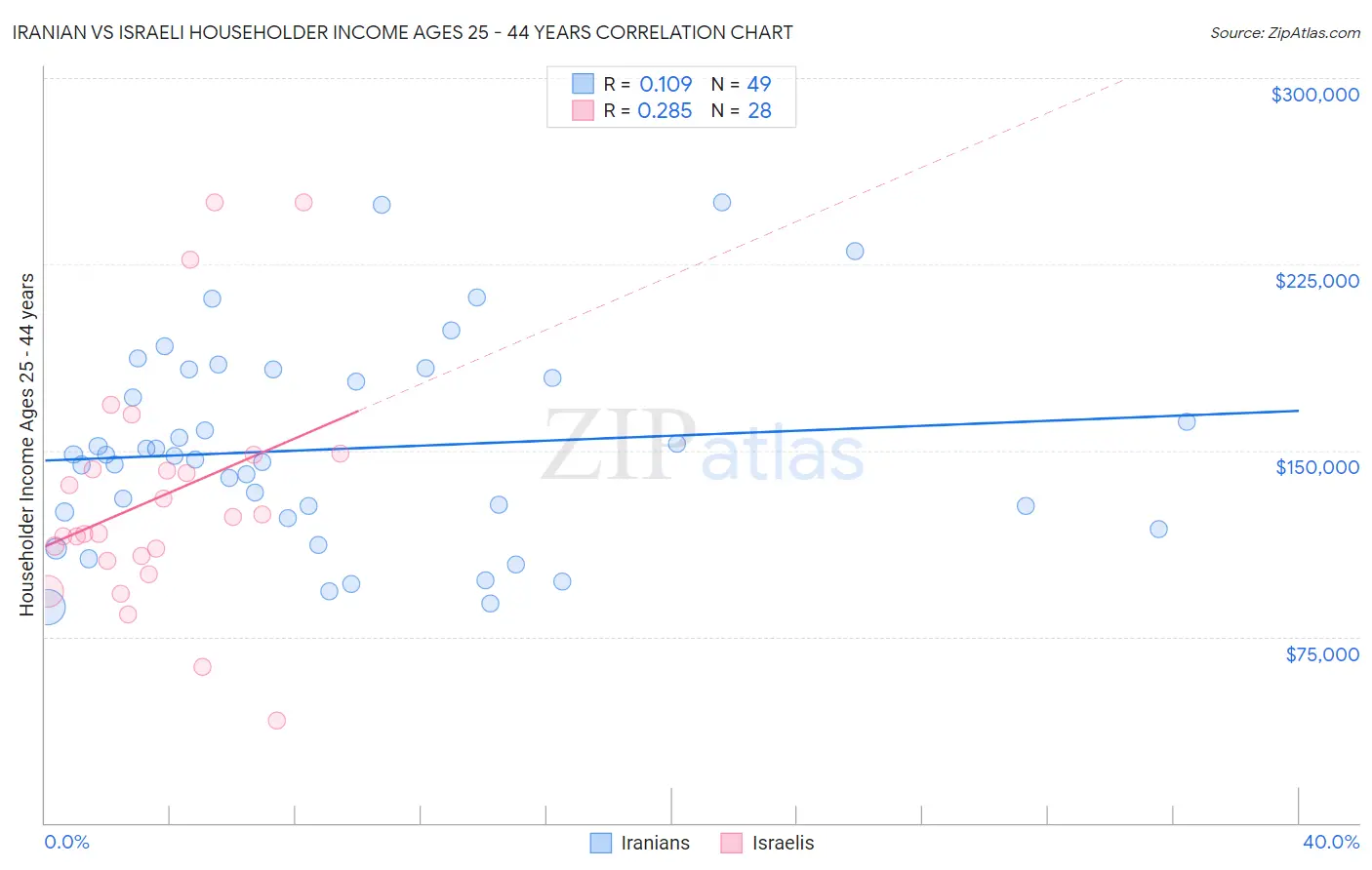 Iranian vs Israeli Householder Income Ages 25 - 44 years