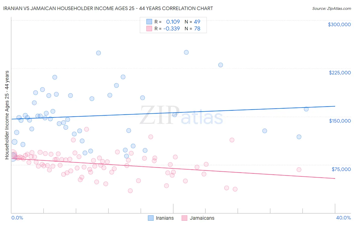 Iranian vs Jamaican Householder Income Ages 25 - 44 years